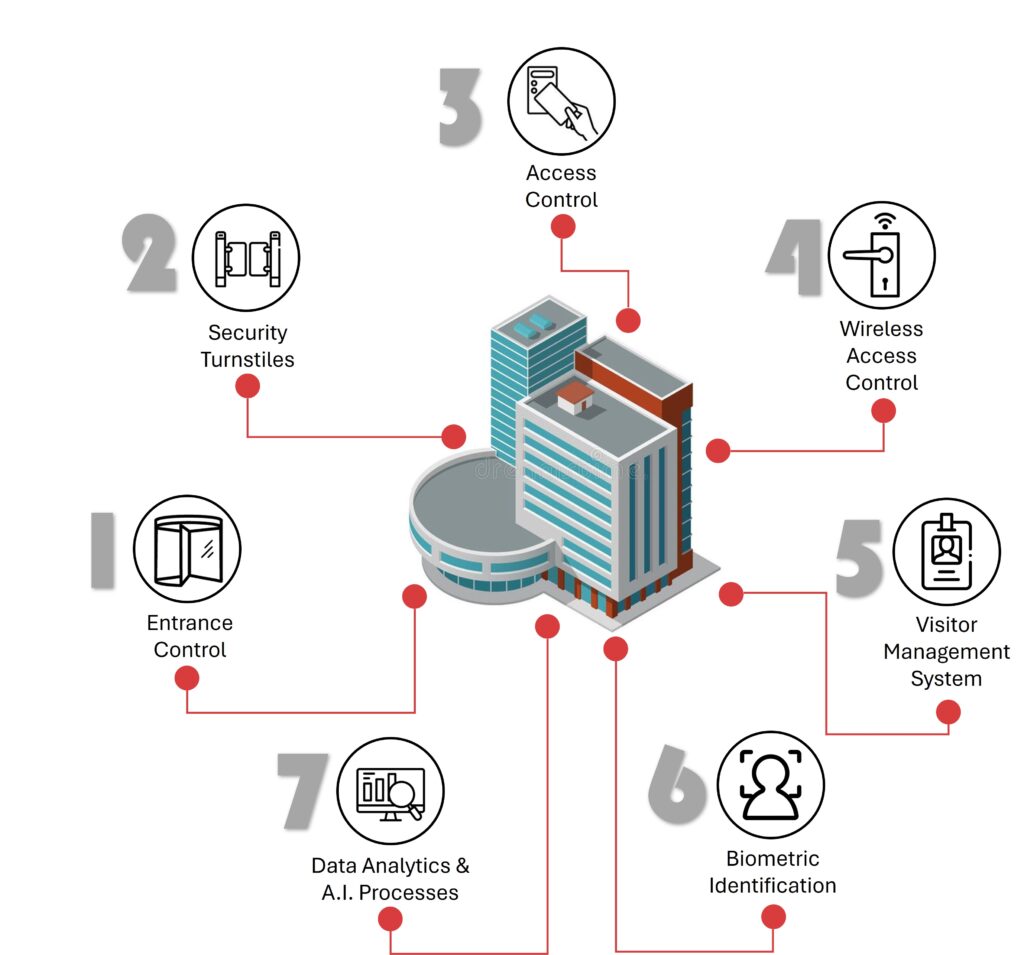 Enoxson Commercial Center Solutions: Innovative and comprehensive solutions tailored for efficient management and enhanced security in commercial centers, ensuring seamless operations and customer satisfaction.