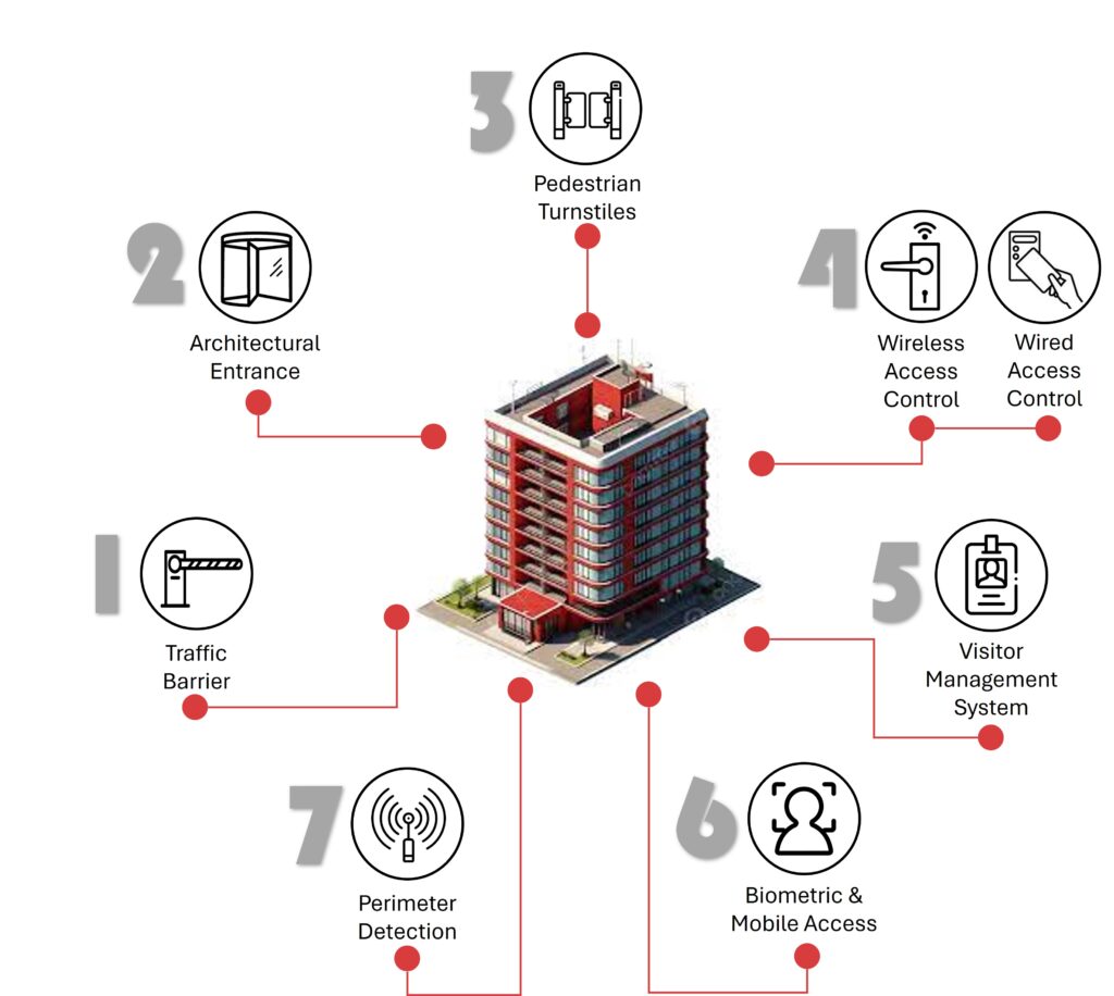 Residential vertical building with integrated security and entrance control systems, ensuring safety and controlled access for residents