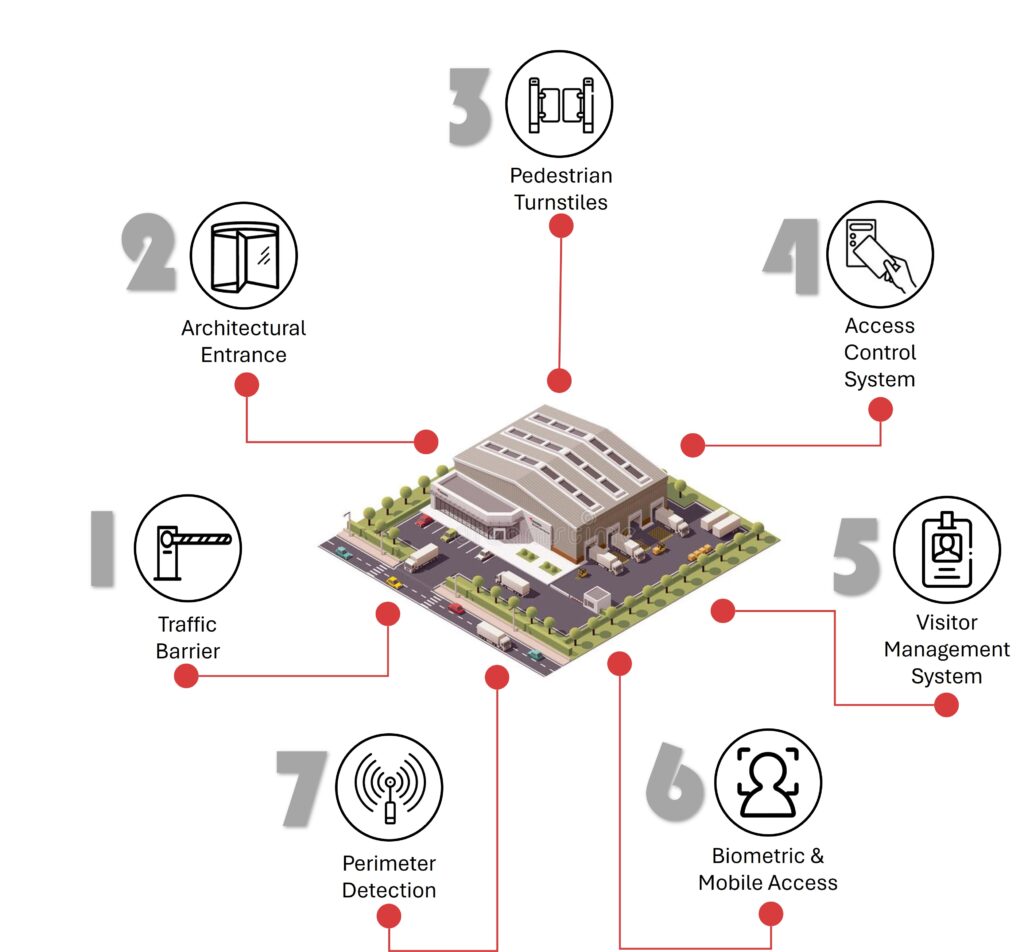 Suitable and relevant security integrated systems for warehouse and factory