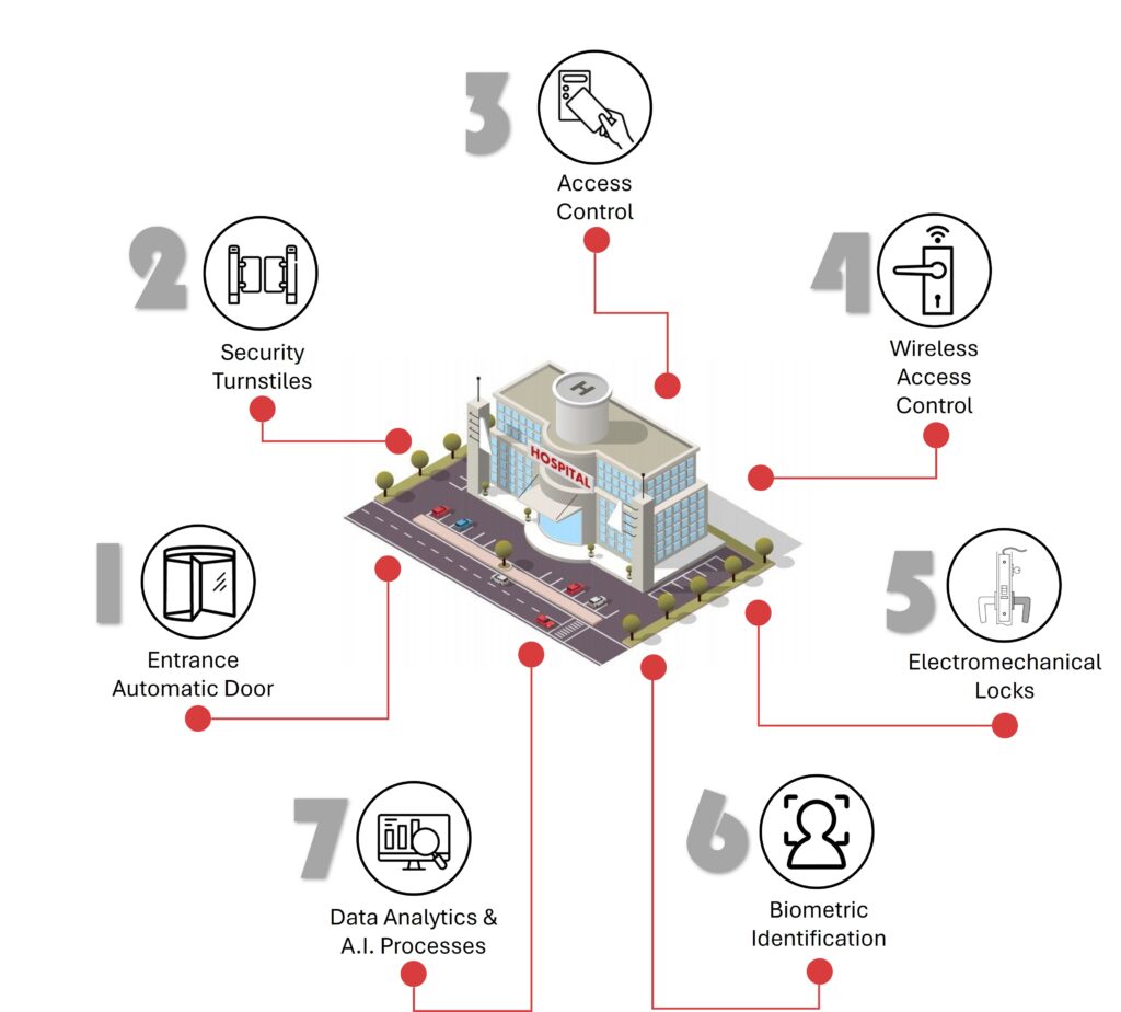 Access control systems in healthcare settings manage safety and accessibility